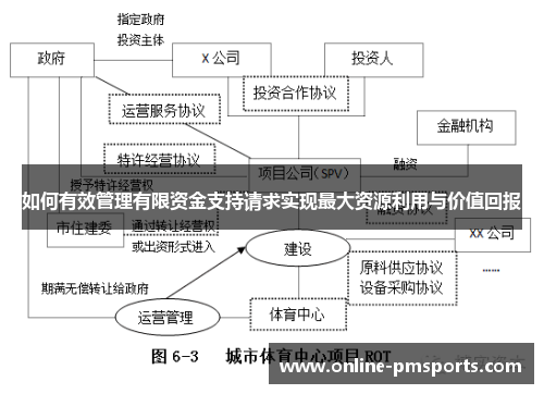 如何有效管理有限资金支持请求实现最大资源利用与价值回报